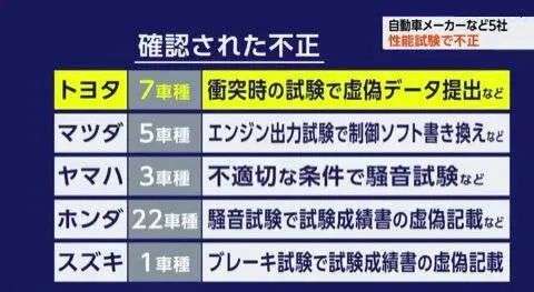 多家日本车企巨头造假被查,涉及超500万辆车!32款车型停产,三家“一把手”鞠躬:真的很抱歉