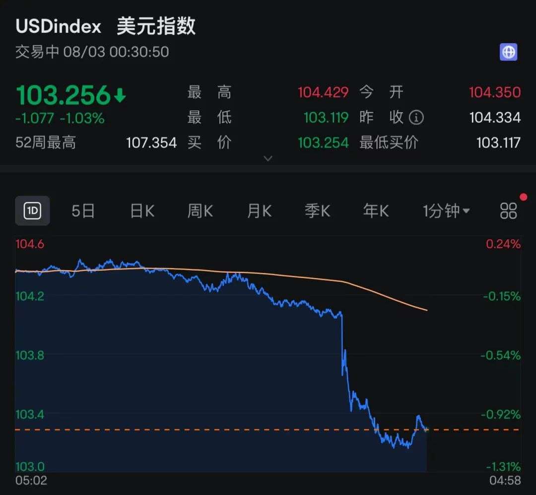 深夜突发！离岸人民币汇率猛涨超1000点！美股、美元跳水，黄金也跌了，恐慌指数飙升36%...