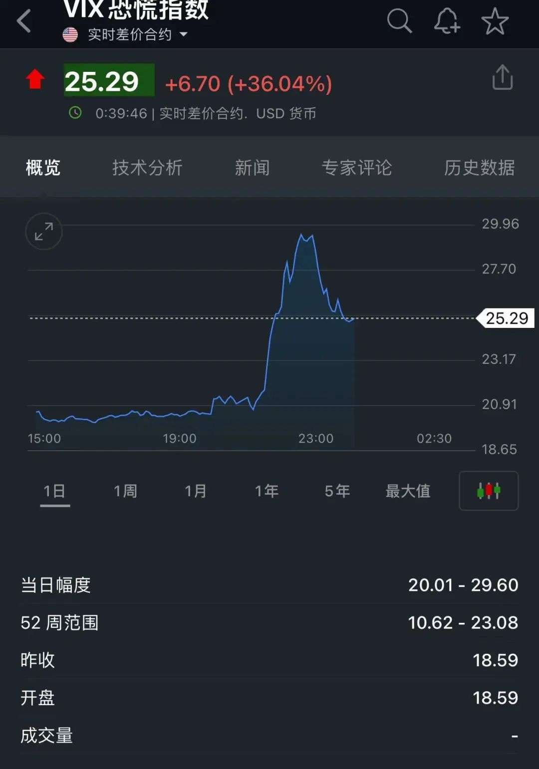 深夜突发！离岸人民币汇率猛涨超1000点！美股、美元跳水，黄金也跌了，恐慌指数飙升36%...