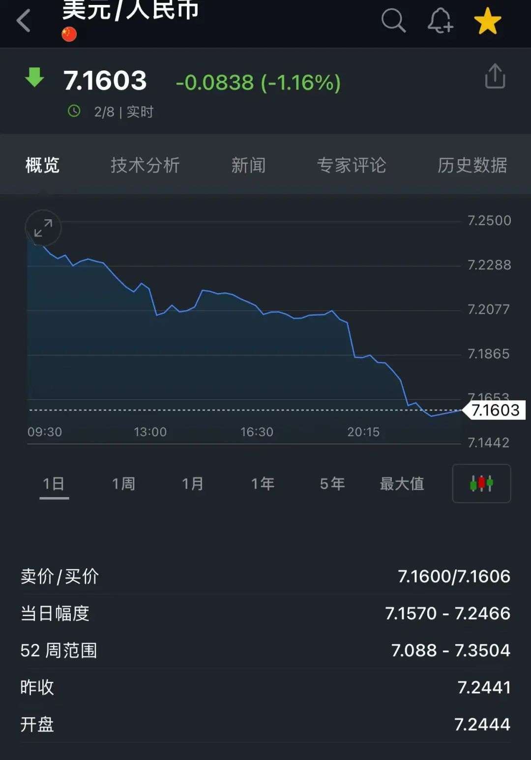 深夜突发！离岸人民币汇率猛涨超1000点！美股、美元跳水，黄金也跌了，恐慌指数飙升36%...