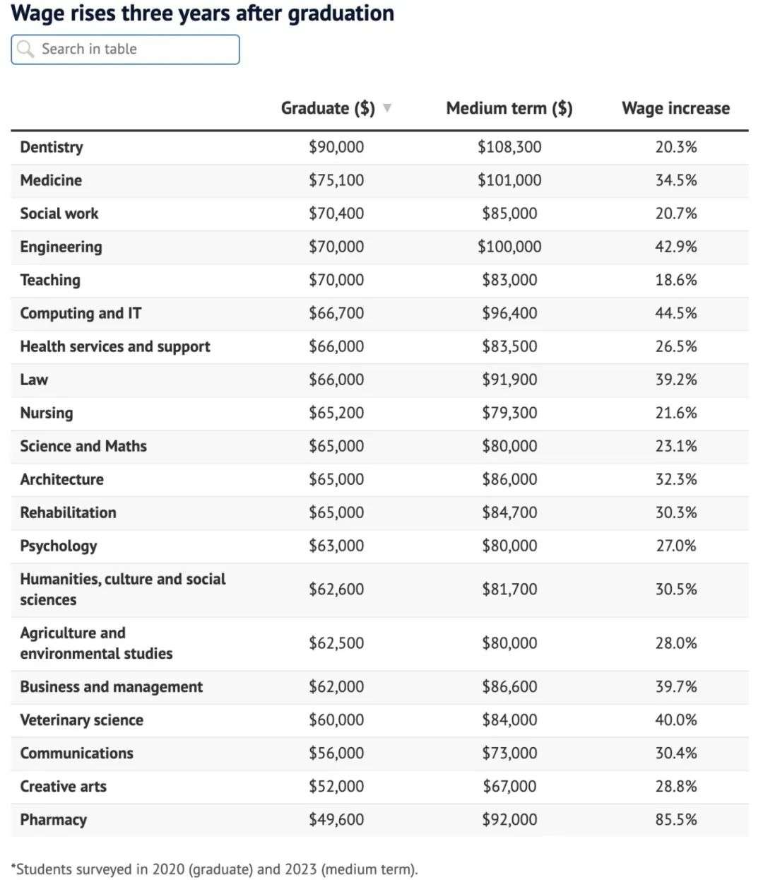 澳平均年薪首次突破10万！最有“钱途”专业公布！学医直接“绑定”高薪！工程、教育等也都赢麻了！