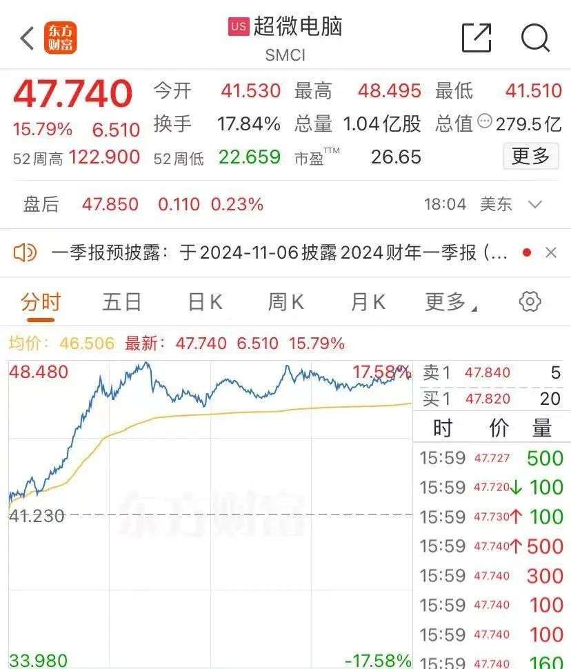 中概股跳水后上演“V”型反转，纳斯达克中国金龙指数逆市收涨！印度股市突遭全球基金抛售，资金流向中国？