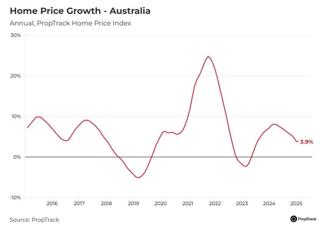 历史新高！澳洲房市，反弹号角吹响！