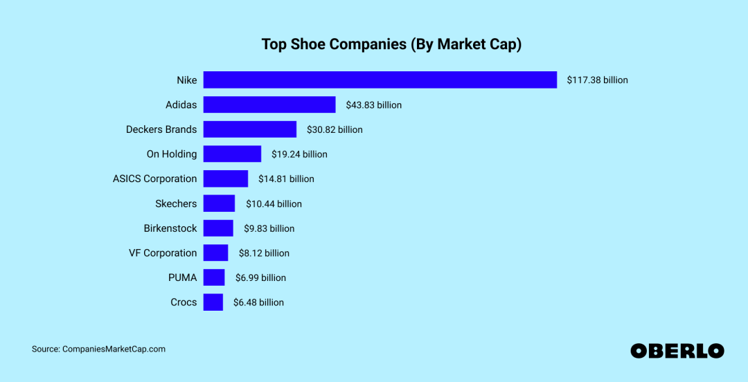 Top Shoe Companies in 2024 [Dec 2024 Update] | Oberlo