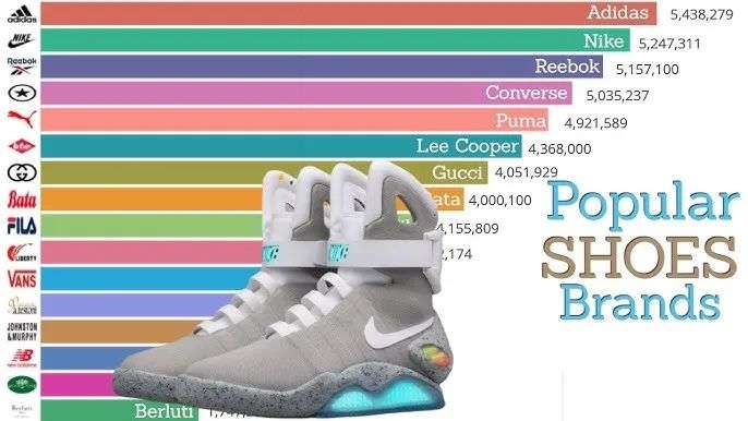 Most Popular SHOES Brands (1900 - 2019) | Top Shoes Brands Ranking | Data  Player - YouTube
