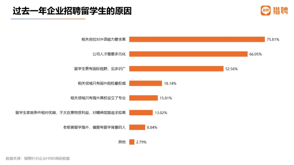 就业难！2022年国内迎来千万应届毕业生，海归回国热持续攀升下，留学生还有求职优势吗？ - 知乎