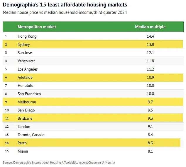 Sydney, Melbourne, Brisbane, Adelaide and Perth all featured in the top 15 least affordable cities worldwide