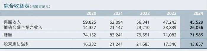 2020-2024年长实综合收益表 图源：财报原文