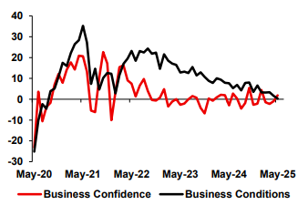 Business confidenc & conditions