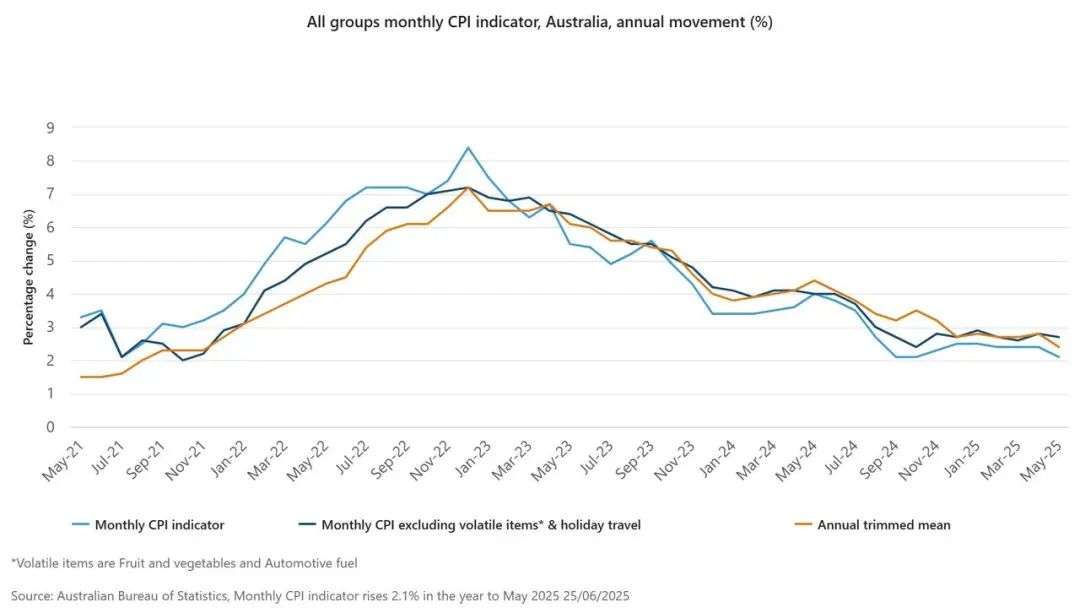 Australia's trimmed mean inflation rate fell to its lowest level since November 2021. Picture: Supplied ABS
