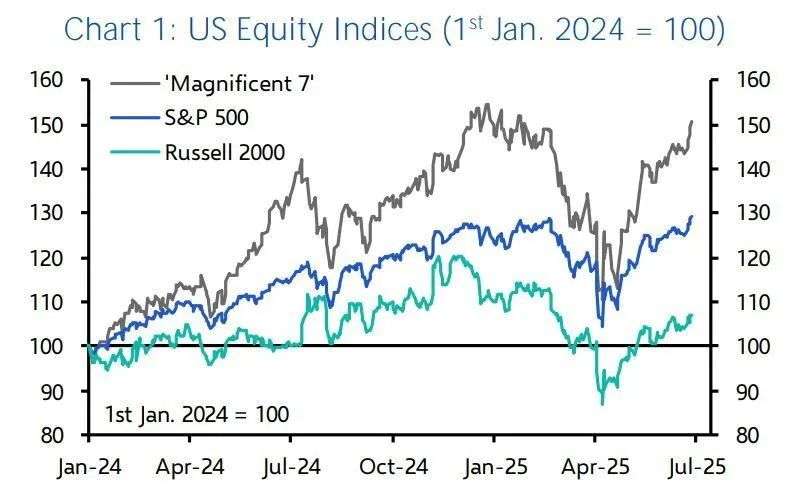 US stock equities - it's not all at a record high