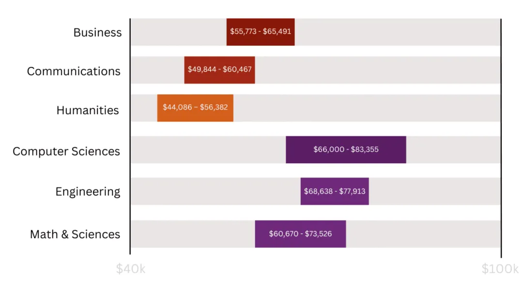 A graph showing the range of starting salaries for those with degrees in business, communications, humanities, computer sciences, engineering, and math and sciences.