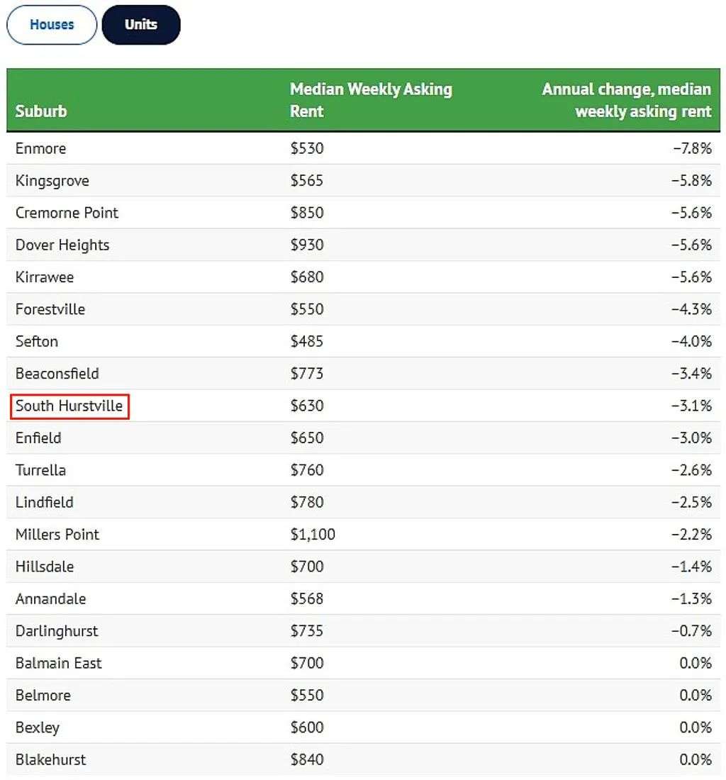 最高上涨41.3%！悉尼租金涨跌排行出炉，多个华人区上榜（组图） - 5