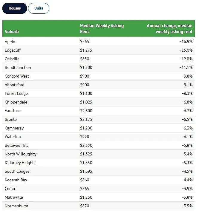 最高上涨41.3%！悉尼租金涨跌排行出炉，多个华人区上榜（组图） - 4