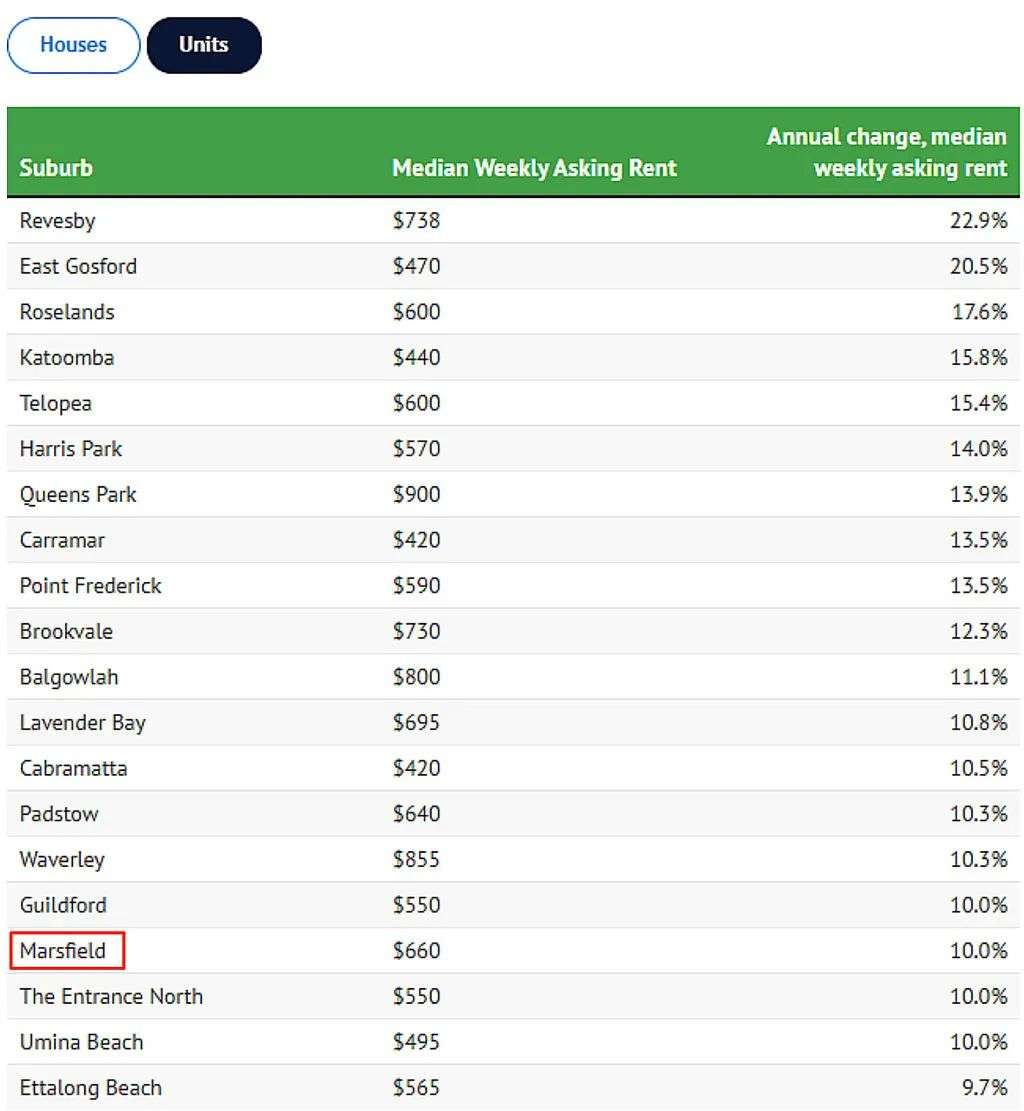 最高上涨41.3%！悉尼租金涨跌排行出炉，多个华人区上榜（组图） - 3