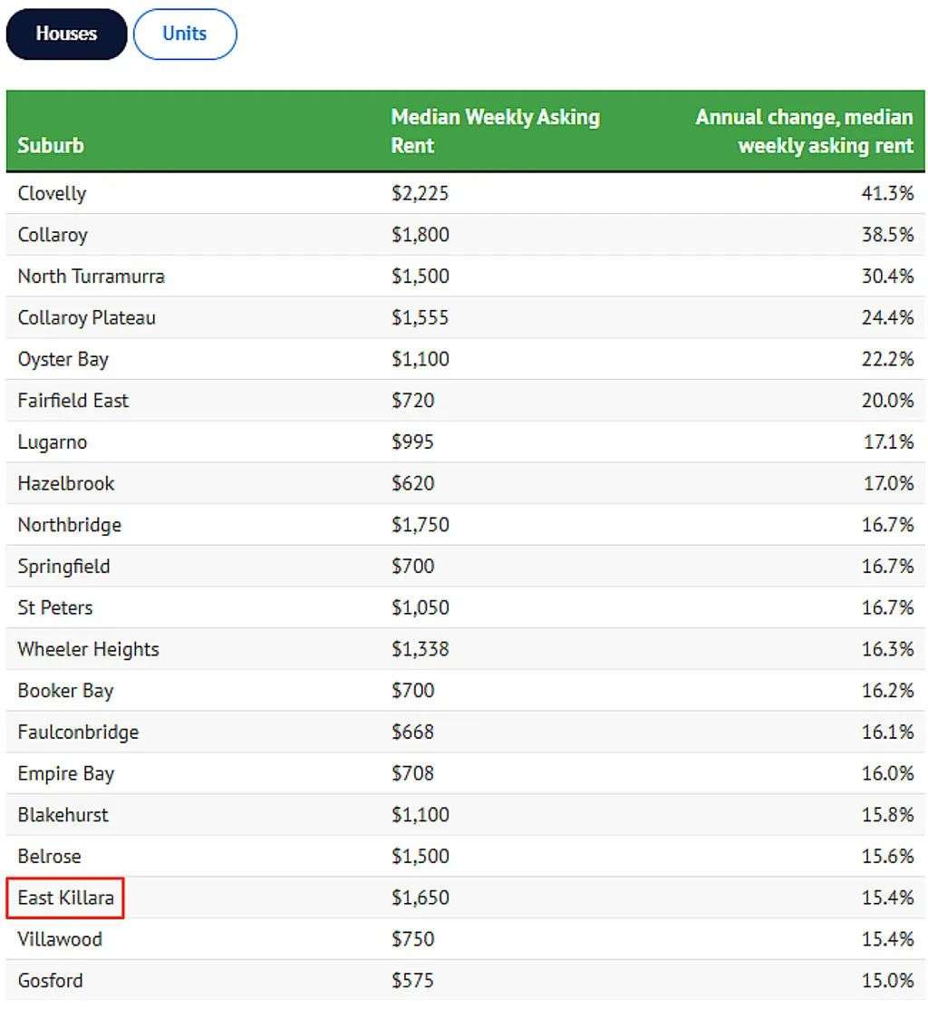 最高上涨41.3%！悉尼租金涨跌排行出炉，多个华人区上榜（组图） - 2