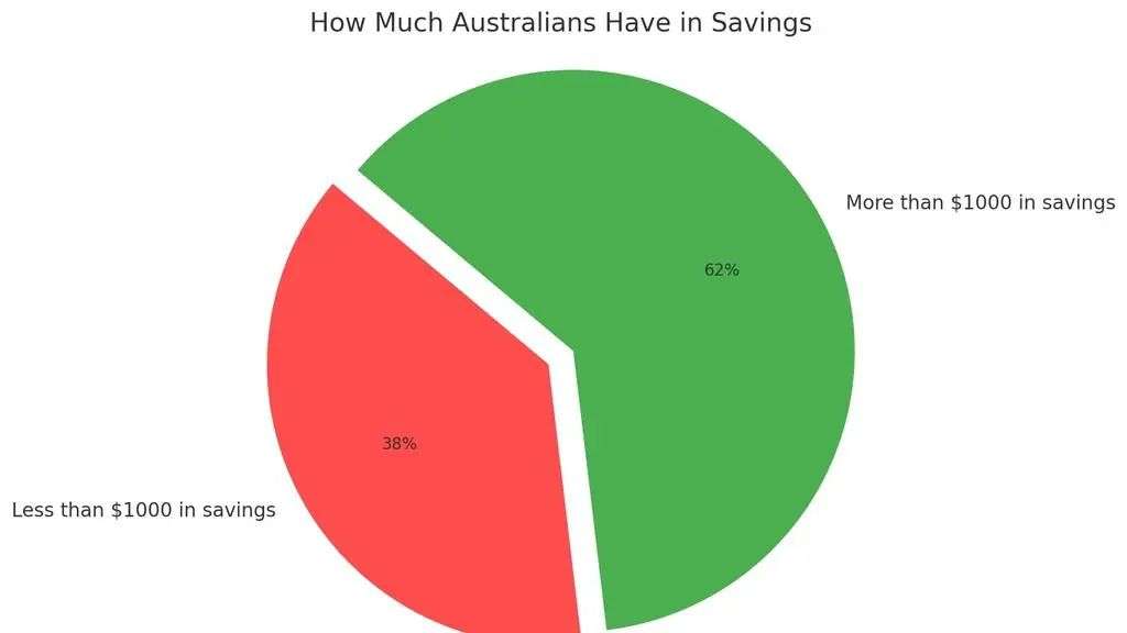 Millions of Australians have less than $1000 in savings: Finder -  realestate.com.au