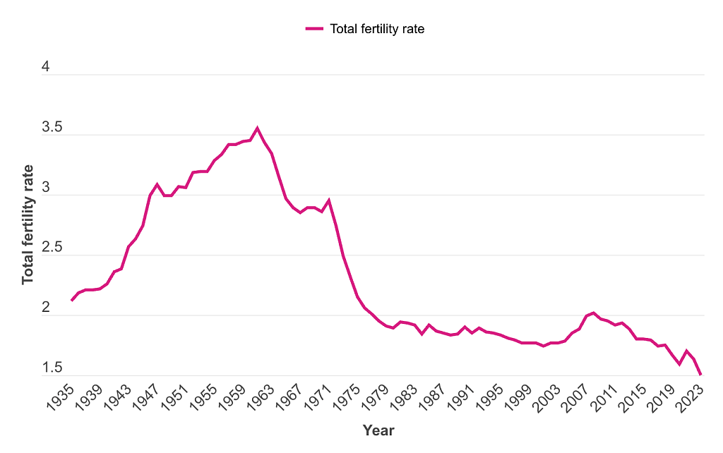 澳洲出生率持续走低，财长拒恢复$3000生育奖励（组图） - 1
