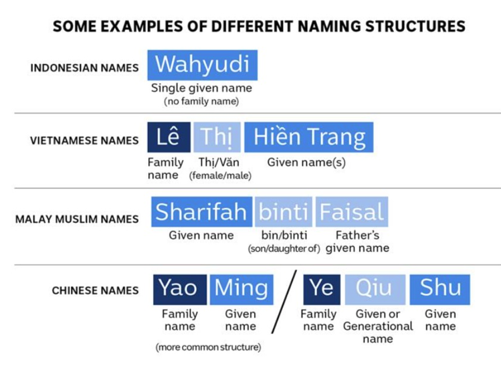 为适应澳洲身份系统,很多亚洲移民被迫改名…(组图) - 3