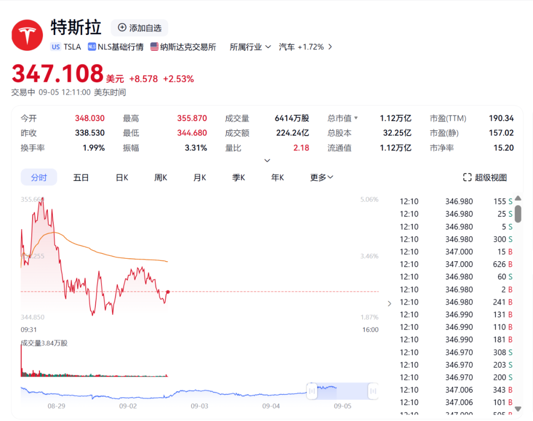 史无前例！特斯拉宣布，马斯克有望获10000亿美元巨额薪酬
