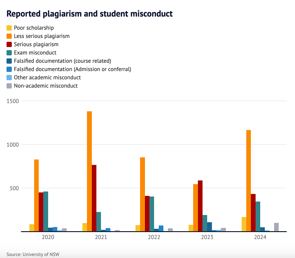 澳洲大学作弊暴增！AI成“神器”，留学生直接母语写作（组图） - 3