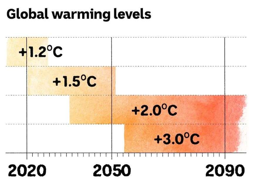 global_warming_levels_time_horizon