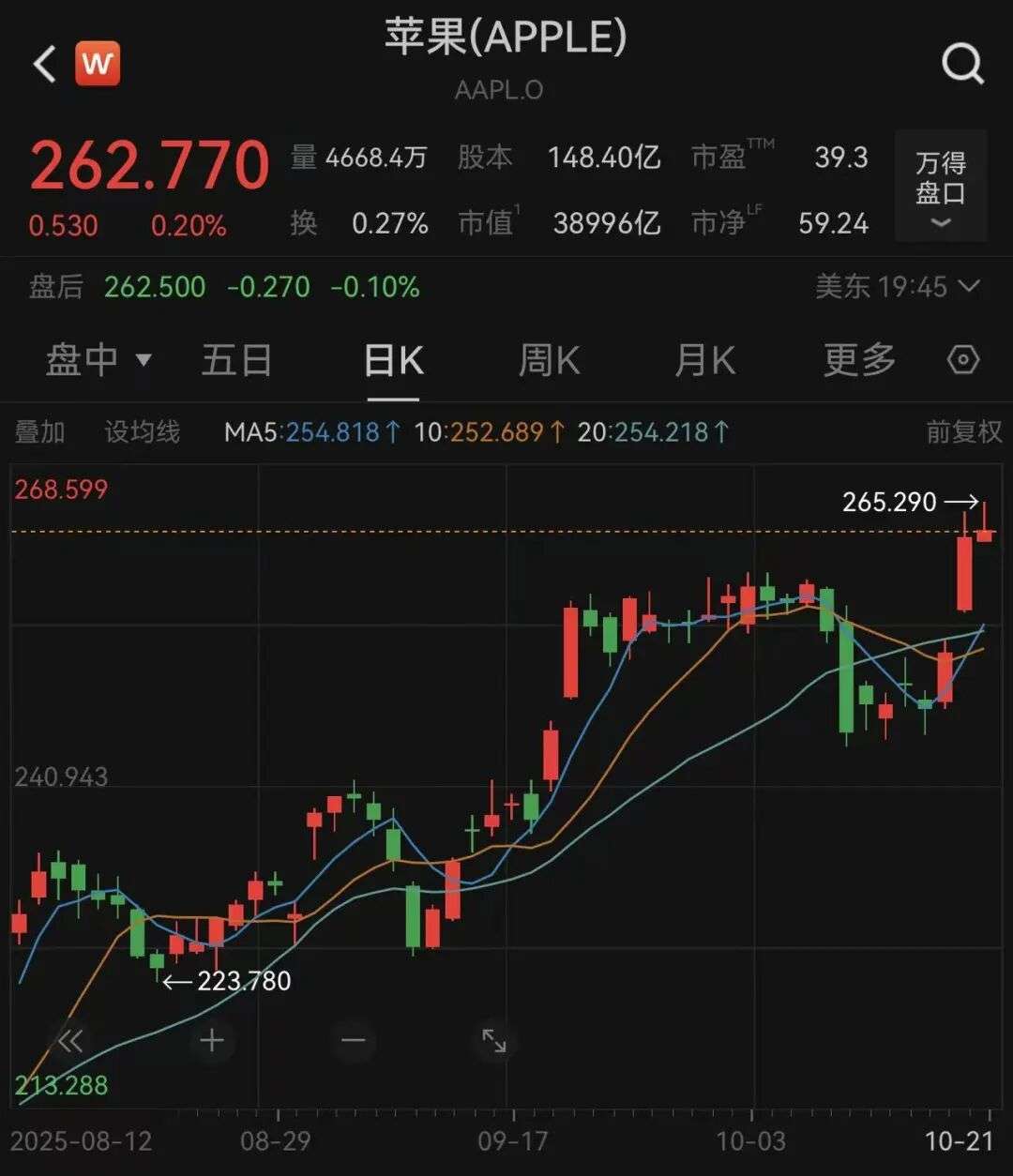 道指再创新高，现货黄金价格还在跌！错失约500亿美元，巴菲特卖飞苹果