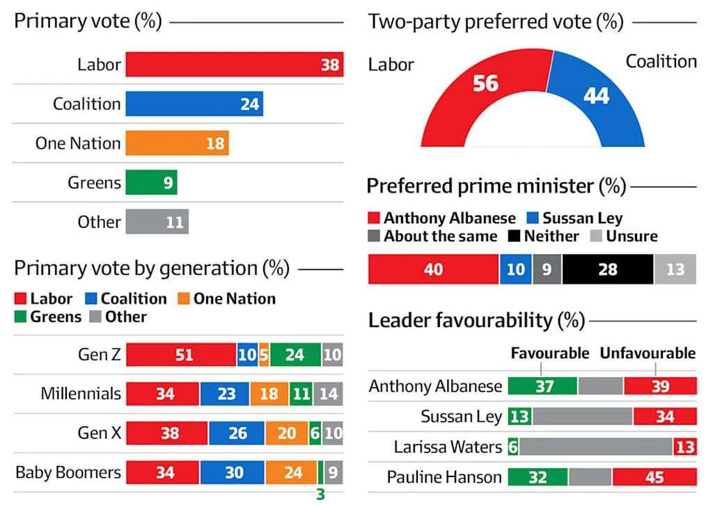 跌跌不休！联盟党支持率创历史新低，一国党“躺赢”（组图） - 3