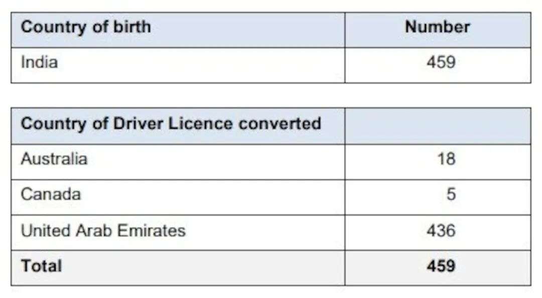 新西兰交通局已吊销 459 张商业许可证，其中 436 张转换后的许可证来自阿联酋。