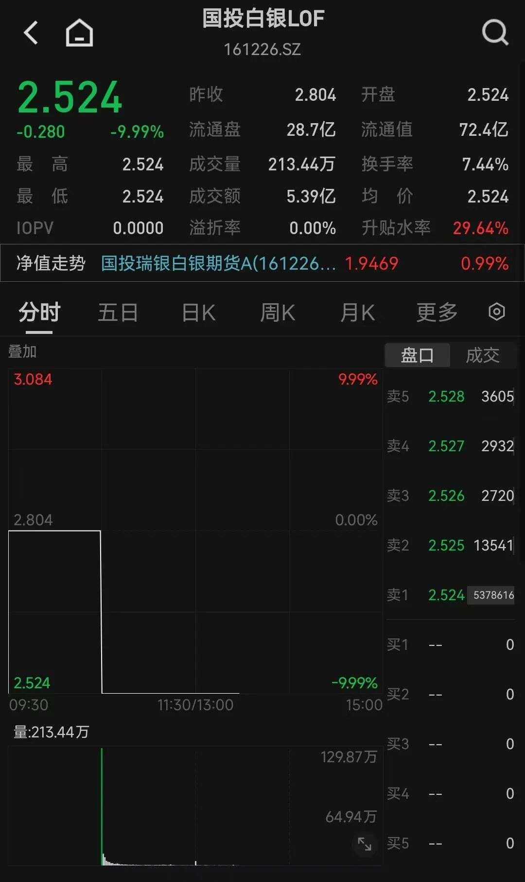 银价，爆了！再创历史新高，今年涨幅已接近150%！白银基金连续2日跌停，此前有人晒套利教程