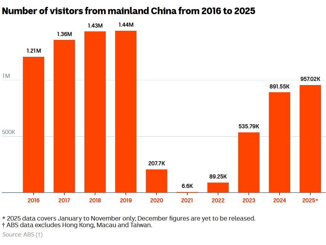 还没完了？从中国入境澳洲的两名男子被捕；终于回升到100万人了，花的钱也最多，但是...