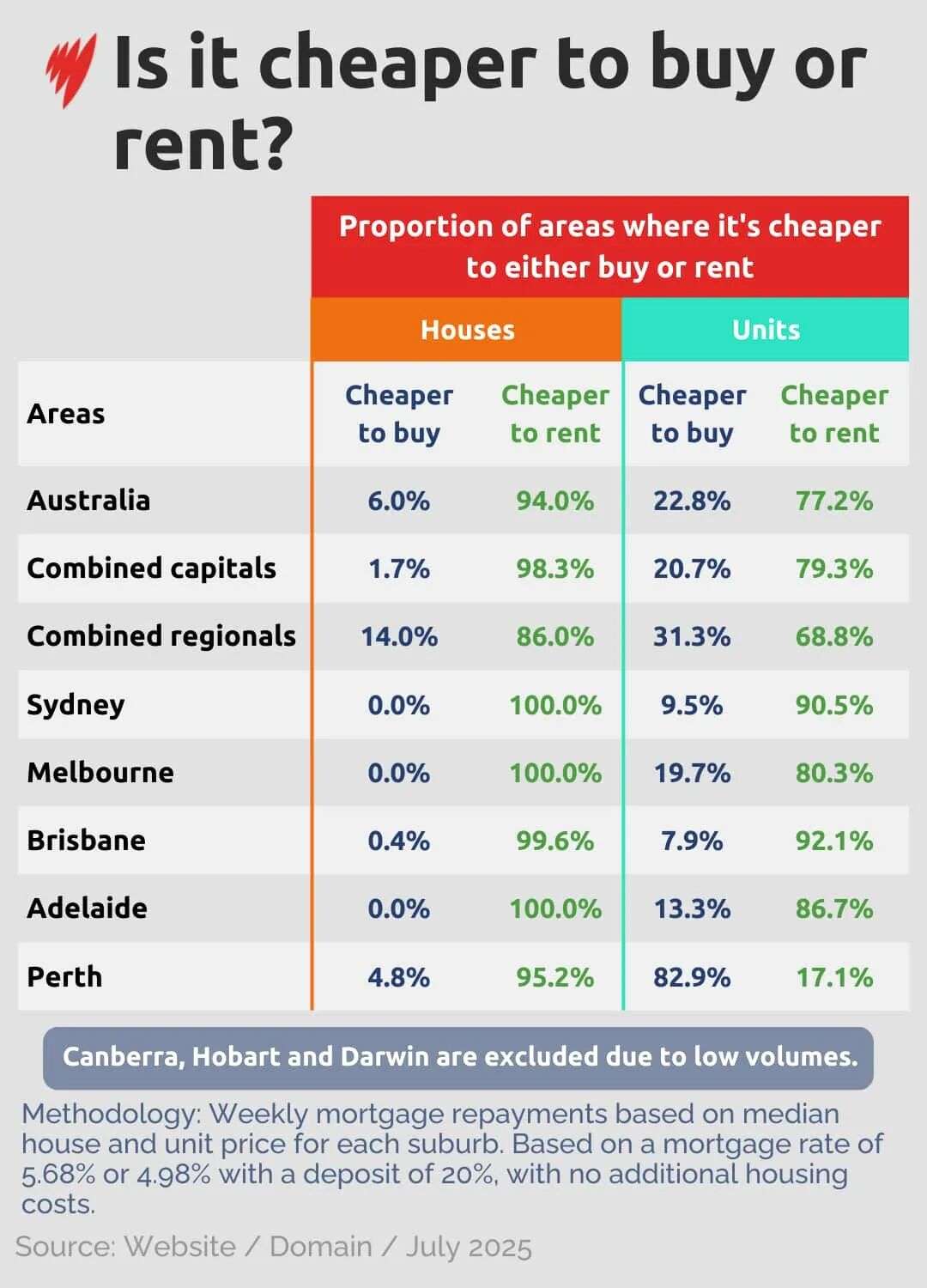 A table showing data on whether it's cheaper to buy or rent in Australia.