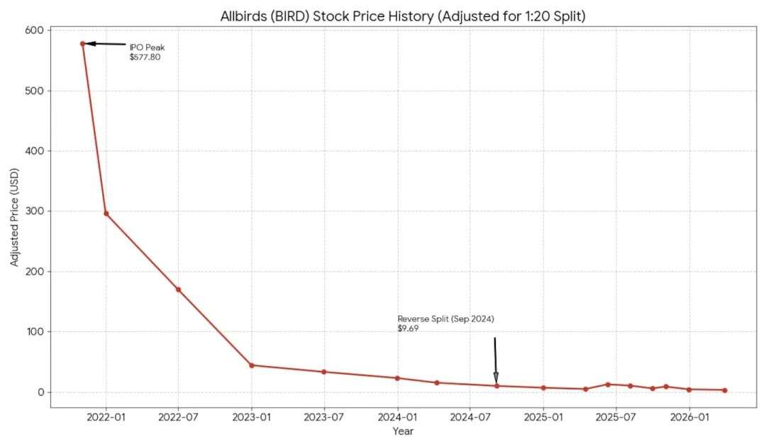 Allbirds had a 20:1 reverse stock split in September 2024 after it was threatened with a Nasdaq delisting as its shares traded below US$1 for 30 days in a row.