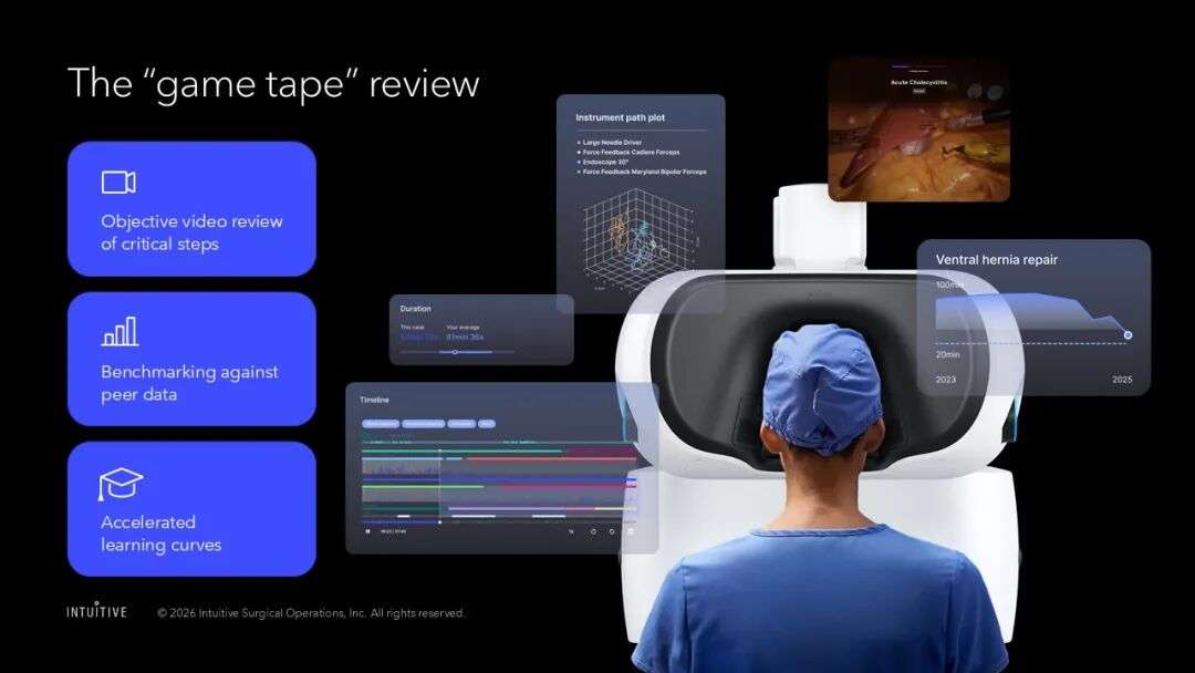 Intuitive 将案例后审查流程比作“游戏录像”环节，结合客观的视频审查、器械路径追踪、与同行的持续时间基准比较以及跨案例的趋势数据。（图片：Intuitive）