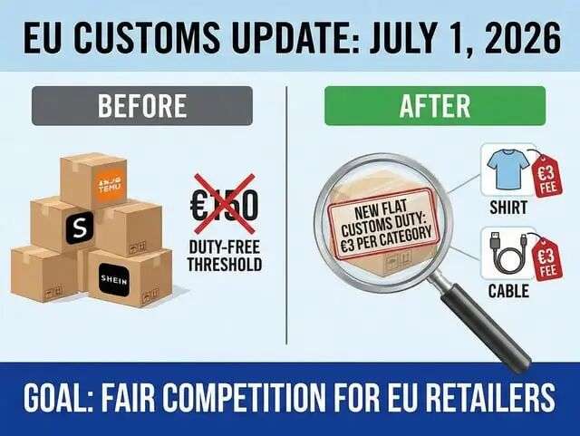 r/BuyFromEU - 欧盟海关更新：2026年7月1日 前后对比 3欧元手续费 免税门槛 衬衫 新统一关税 _ 关税：按类别收取 3欧元手续费 目标：为欧盟零售商创造公平竞争环境 J4jo TEMU Shein